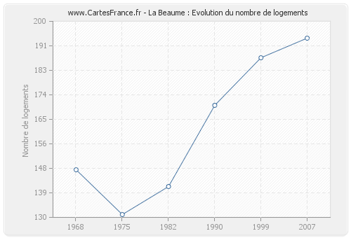 La Beaume : Evolution du nombre de logements